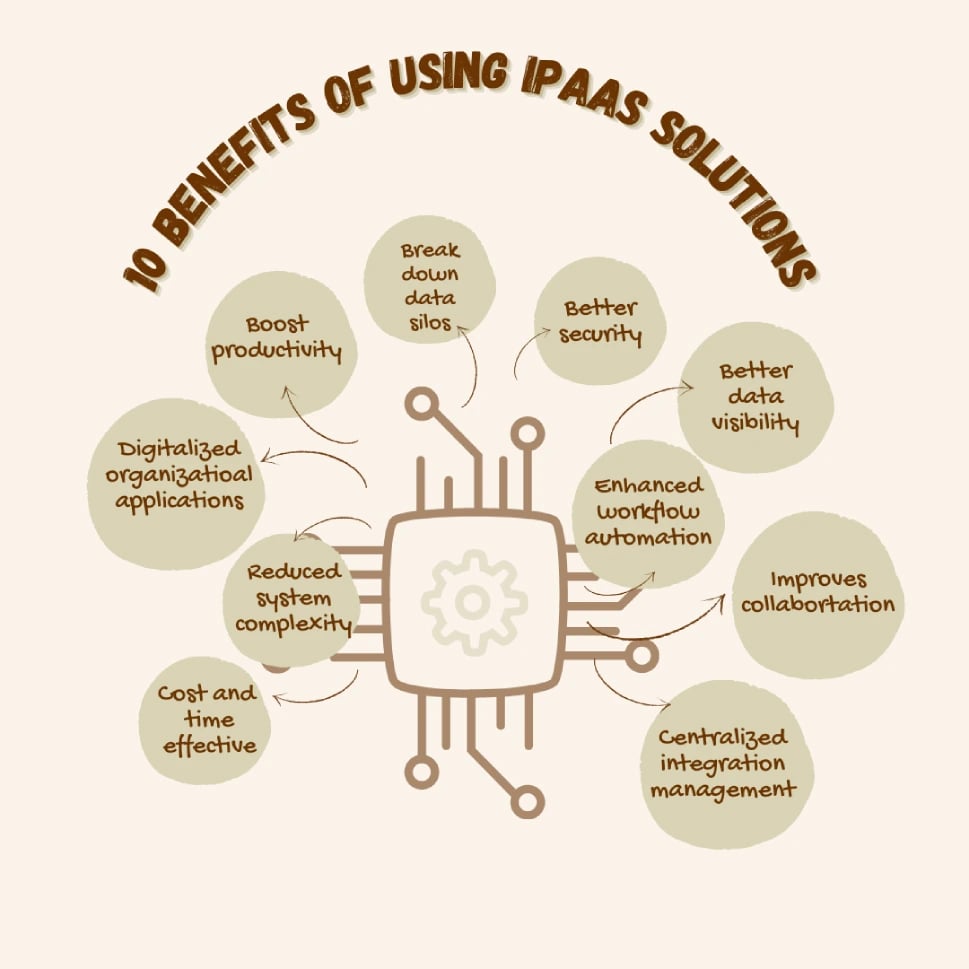 10 benefits of using iPaaS solutions.
