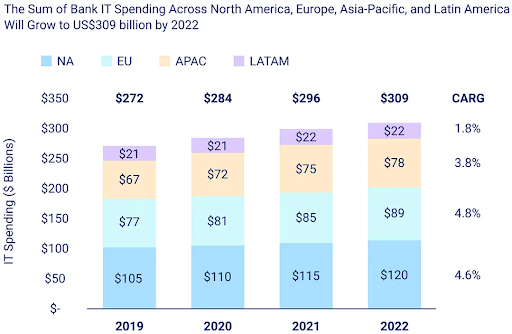 Graph of Bank IT Spending across North America, Europe, AP and LATAM - showing it will grow to $309B by 2022