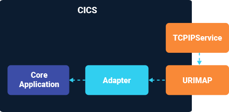 CICS