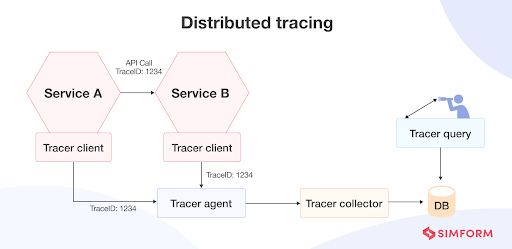 A graphic depicting a distributed tracing microservices design pattern.