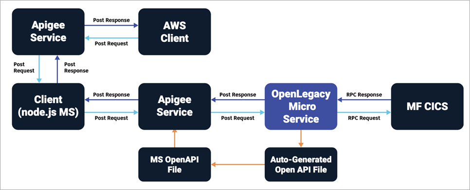 OpenLegacy-IBM-Mainframe-2