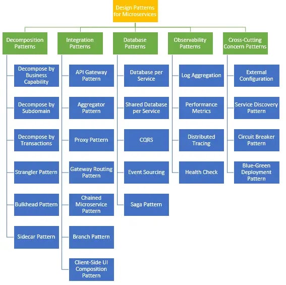 The main design patterns for microservices.