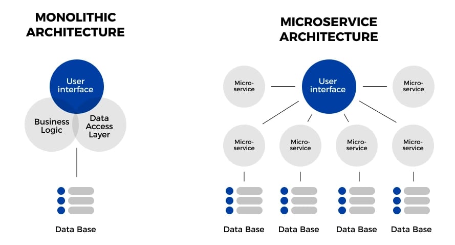 An infographic illustrating the main differences between monolithic vs. microservice architecture.