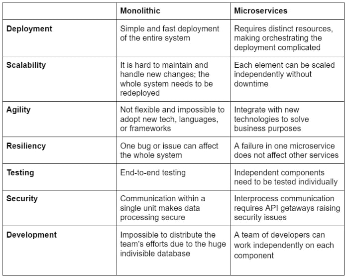 A table comparing monolithic architecture vs. microservices architecture