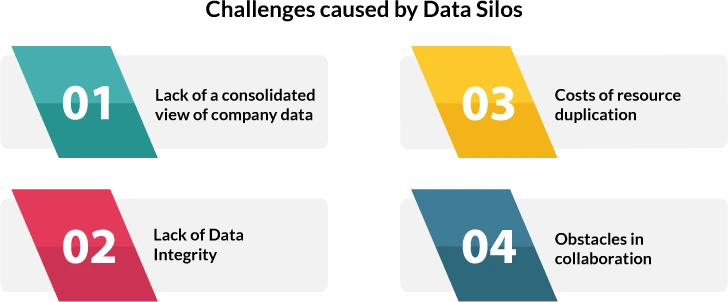Four challenges caused by data silos: lack of a consolidated view of company data; lack of data integrity; costs of resource duplication; and obstacles in collaboration.