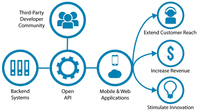 A graphic depicting how APIs work and the benefits of using them.