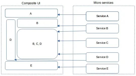 Client-side UI composition design pattern.
