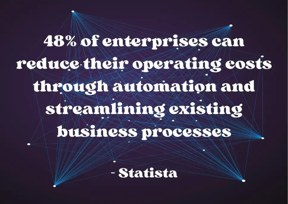 Text stating that 48% of enterprises can reduce operating costs through automation and streamlining existing business processes.