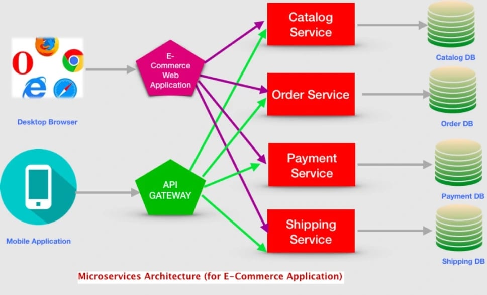An infographic showing a typical microservices architecture for eCommerce applications.