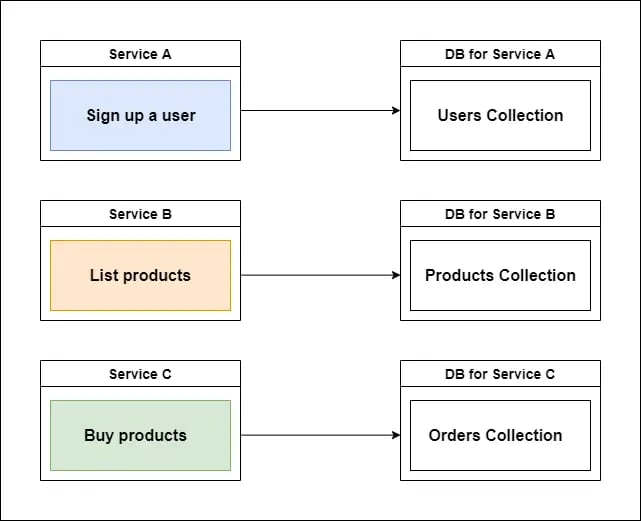 Database per service microservice pattern.