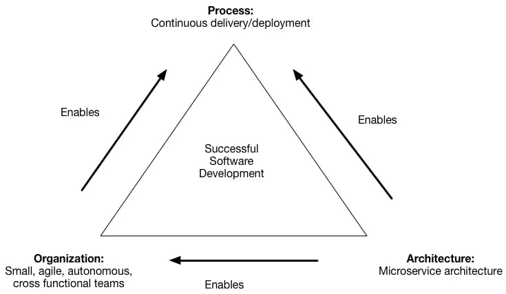Business capability decomposition pattern.