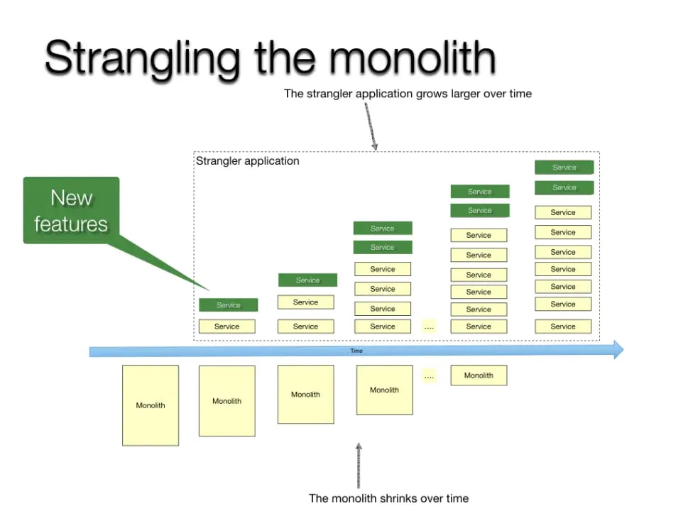 Applying the vine or strangler microservices architecture pattern to web applications.