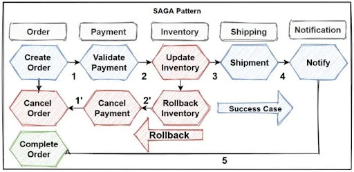 A graphic depicting the SAGA pattern for microservices distributed transactions.
