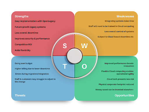 SWOT Analysis