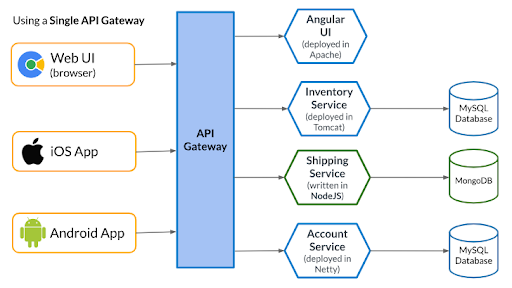 A graphic depicting a single API Gateway design pattern.