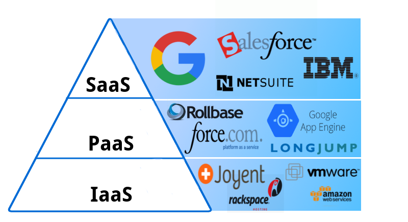 What is a PaaS 