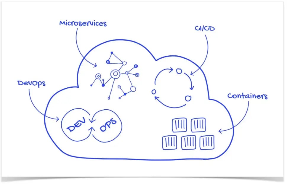 A diagram showing how cloud-native application architecture works