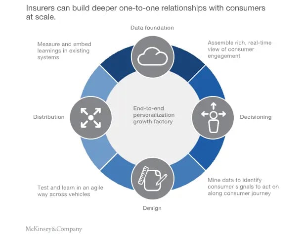 A flow chart showing how insurers can build deeper one-to-one relationships with consumers at scale with cloud systems