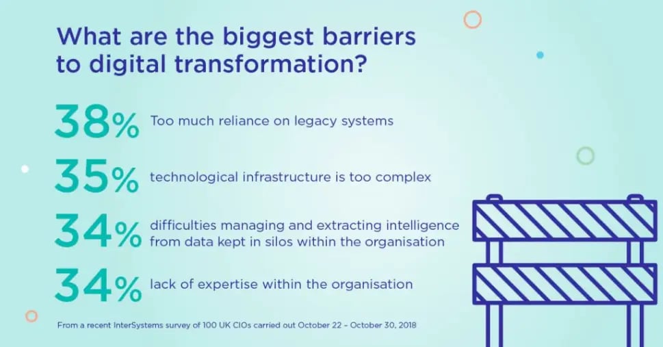 An infographic explaining the biggest barriers to digital transformation