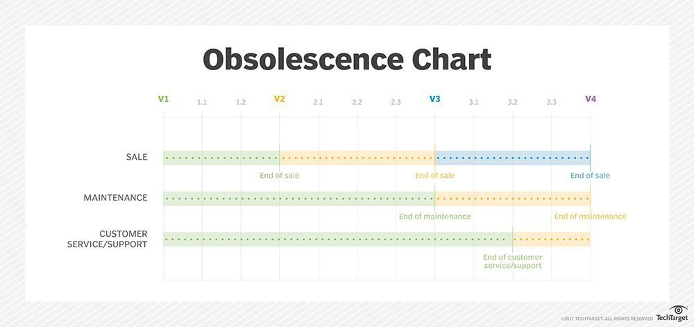 A chart showing software obsolescence across different versions.