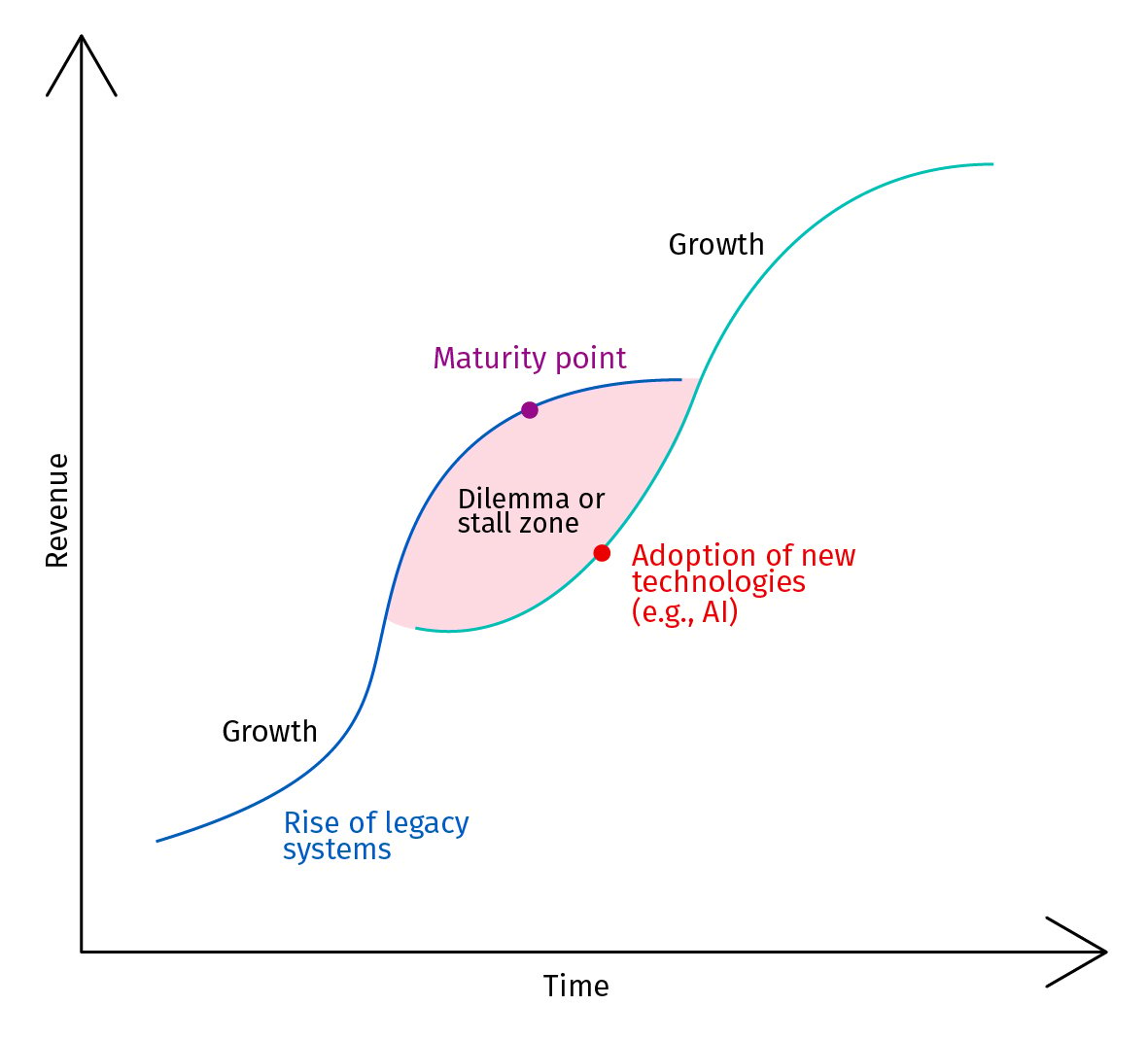 A graph showing the point at which legacy systems need to be abandoned in favor of cloud modernization.