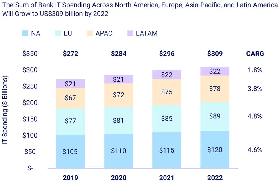 A graph showing the rapid growth in IT spending by banks from 2019 to 2022.