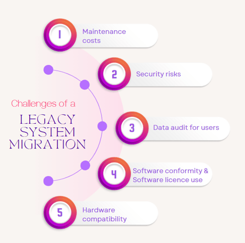 Diagram demonstrating the challenges to legacy app modernization