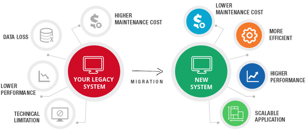 Image depicting the limitations of legacy systems. 