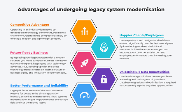  Diagram outlining the advantages of undergoing legacy systems migration 