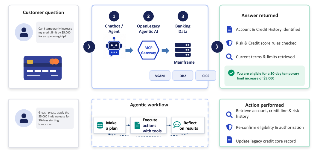 Figure: One question ("Can I raise my limit by $5,000?") depends on data and logic across VSAM, DB2, and CICS on the mainframe.