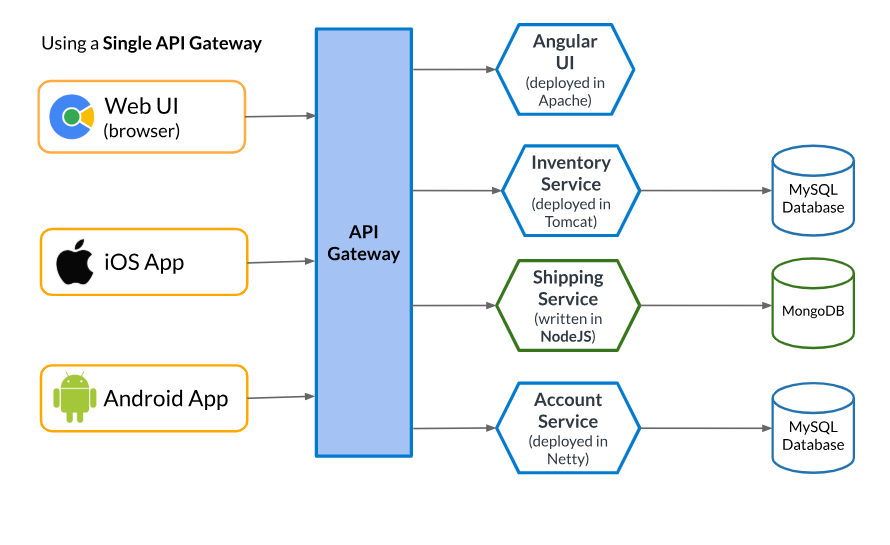 Microservices Architecture Design Patterns: Your Guide