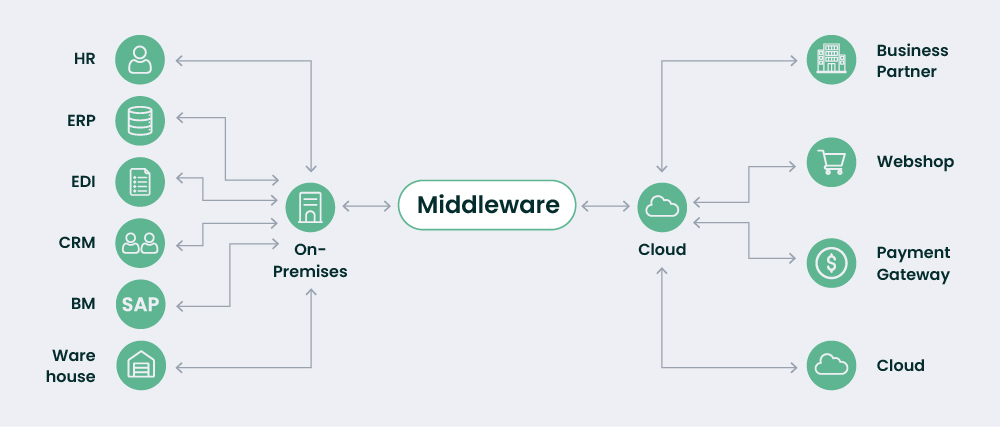 Middleware Modernization: Seeking New Modernization Approaches