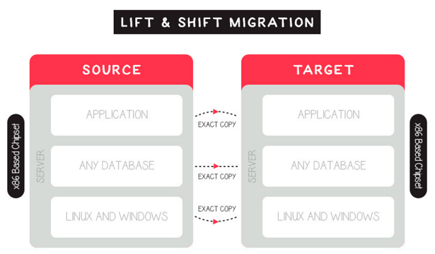 Example of lift and shift system migration