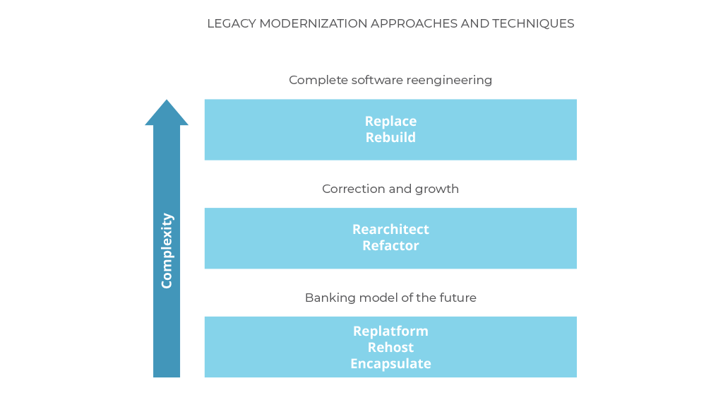 Legacy modernization approaches and the techniques they use, which are graded in terms of complexity.