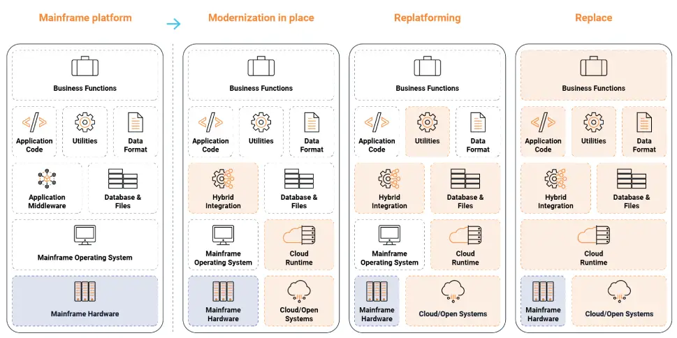 An infographic showing how OpenLegacy Modernization Cloud helps businesses gradually update their IT infrastructure