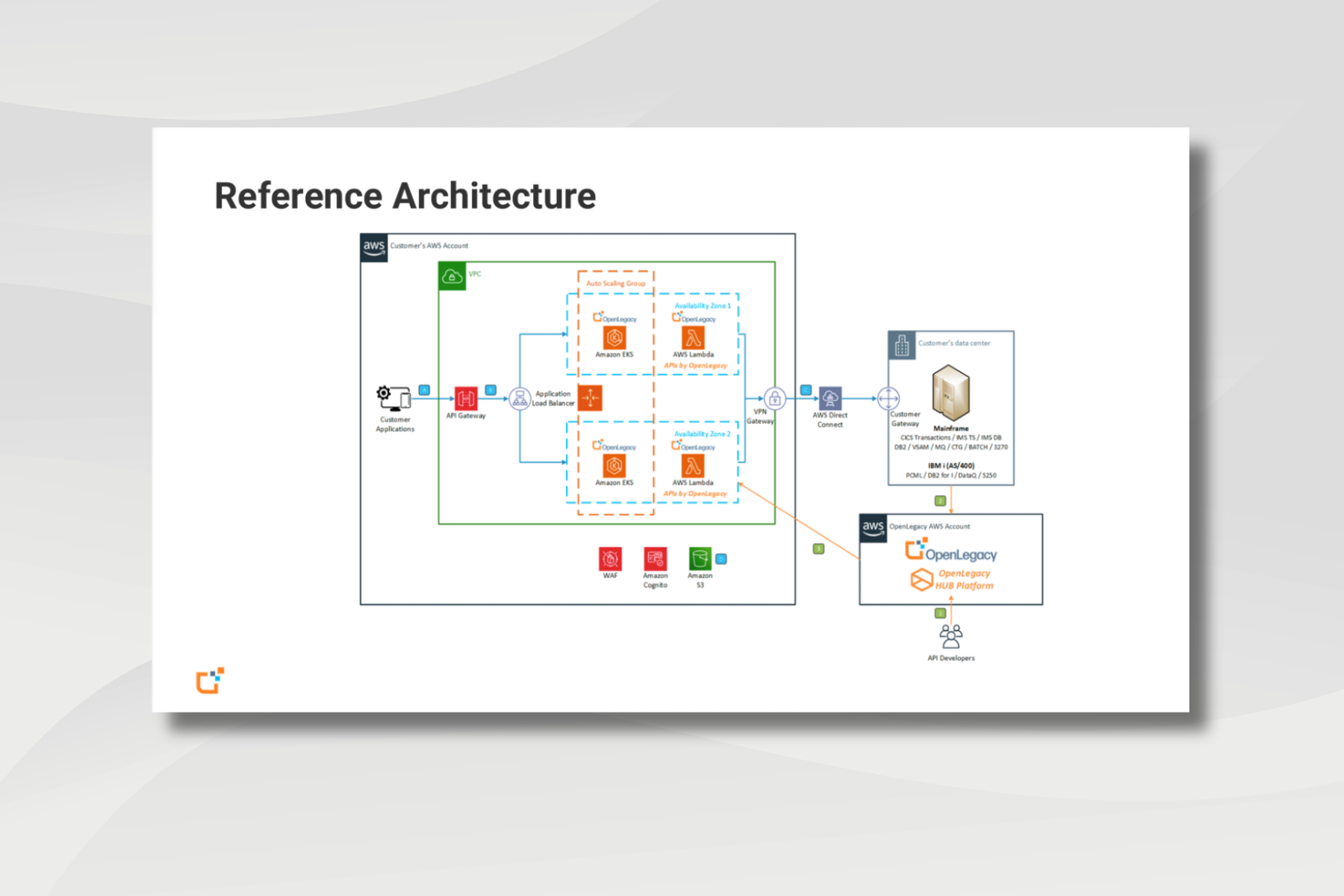 OL and AWS Reference Architecture