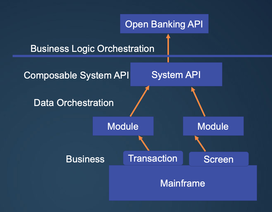 The Future of Open Banking – and the Need for a Composable API Strategy