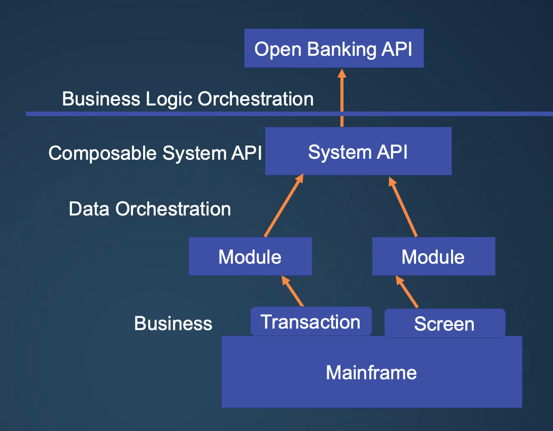 The Future of Open Banking – and the Need for a Composable API Strategy