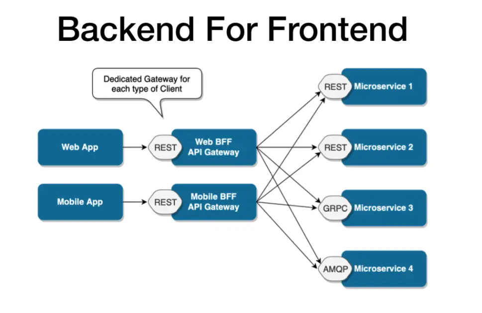 API gateway microservices architecture pattern.