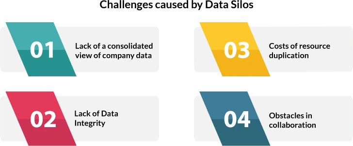 Four challenges caused by data silos: lack of a consolidated view of company data; lack of data integrity; costs of resource duplication; and obstacles in collaboration.