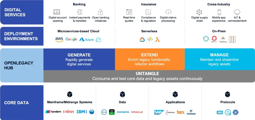 An infographic describing how OpenLegacy Hub bridges the gap between digital and legacy banking systems in the financial services sector.