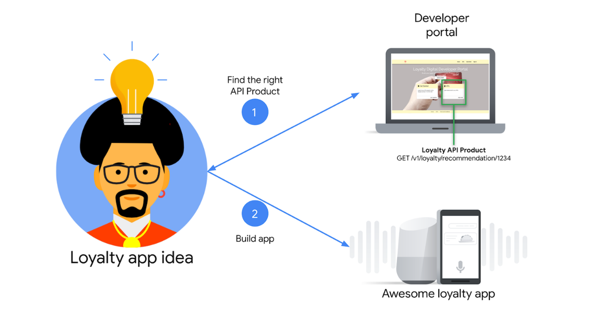 From Core Systems to API Products