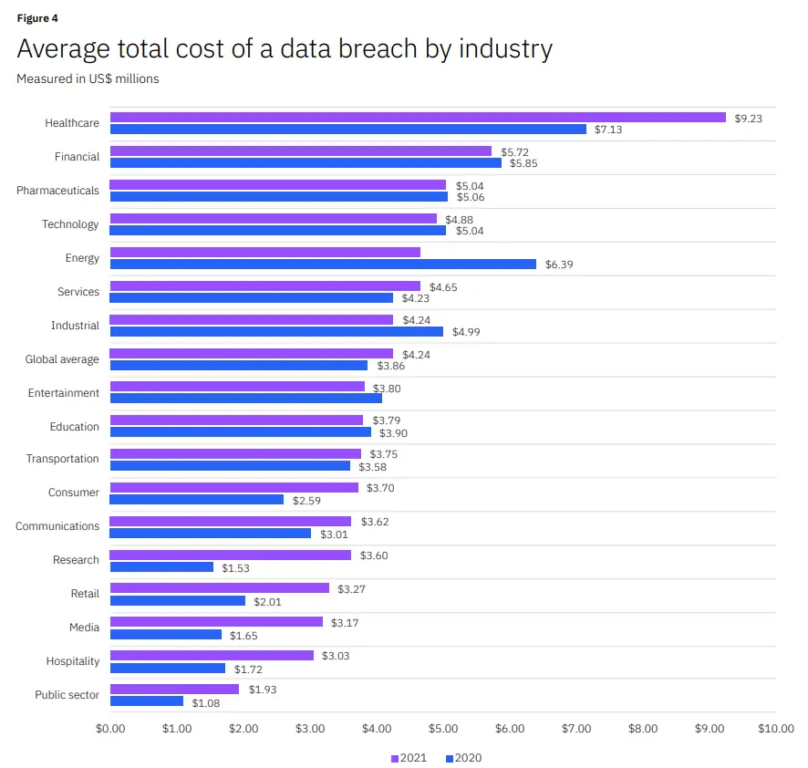A graph showing the average cost of a data breach by industry