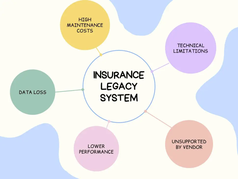 A bubble map showing the issues with legacy systems in insurance. Identifying these is the first step in insurance legacy system transformation.
