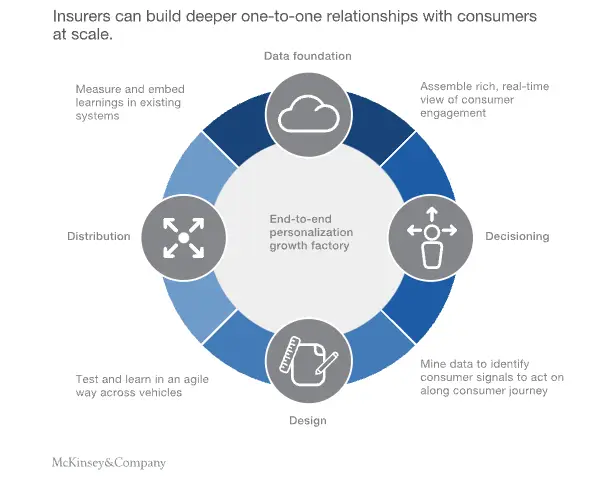 A flow chart showing how insurers can build deeper one-to-one relationships with consumers at scale with cloud systems