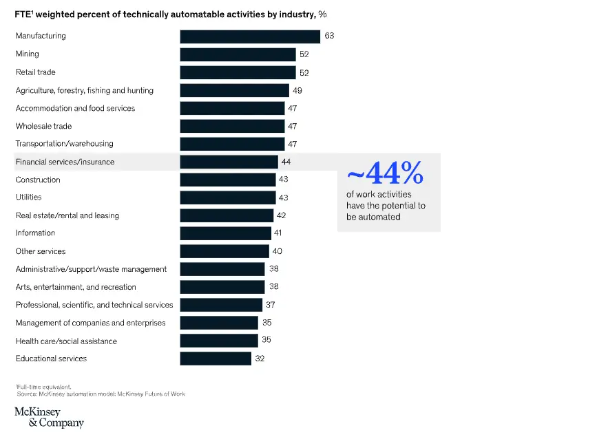 A bar chart showing the automation potential of work activities by sector.